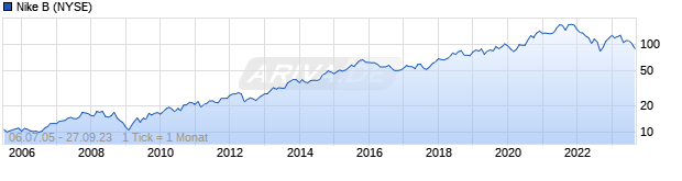 Chart Nike Inc